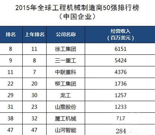 工程机械、世界杯线上平台、徐工、三一